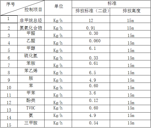 喷涂废气处理大气排放标准