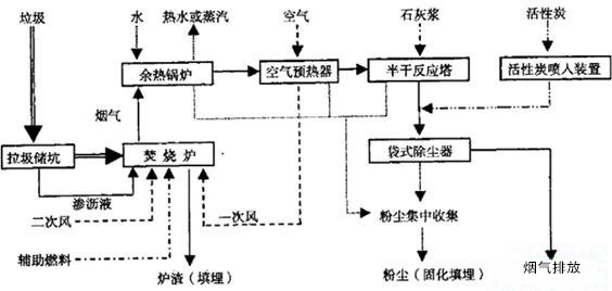 烟气处理工艺