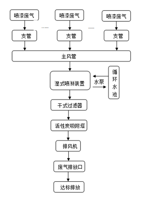 图为更省钱的喷漆废气处理方法