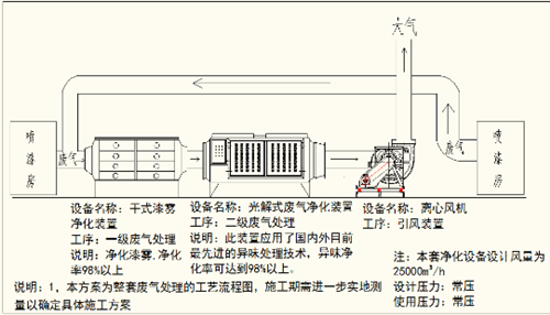 喷涂废气处理方案流程示意图