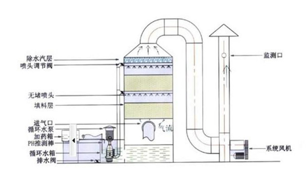 喷淋除臭设备工作原理图