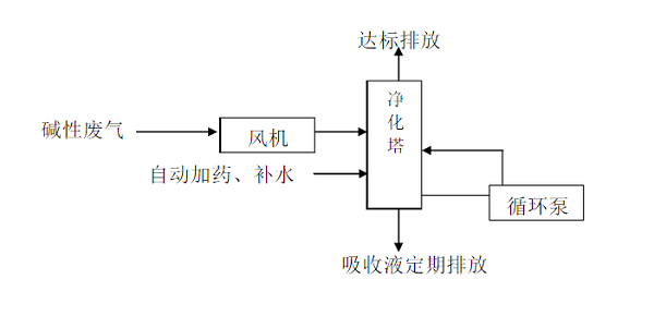 酸碱废气处理的工艺流程图