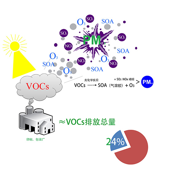 vocs有机废气是什么？哪种处理方法可以有效处理并达标？