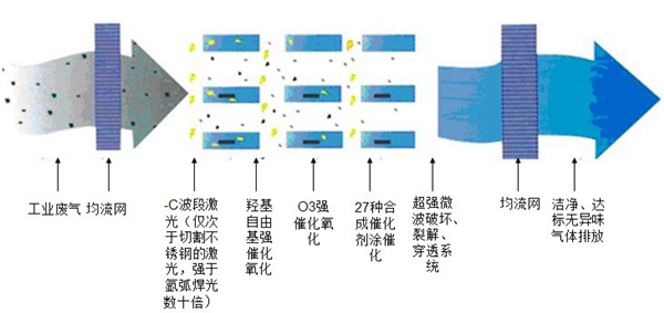 烤漆房废气处理方案处理废气流程图