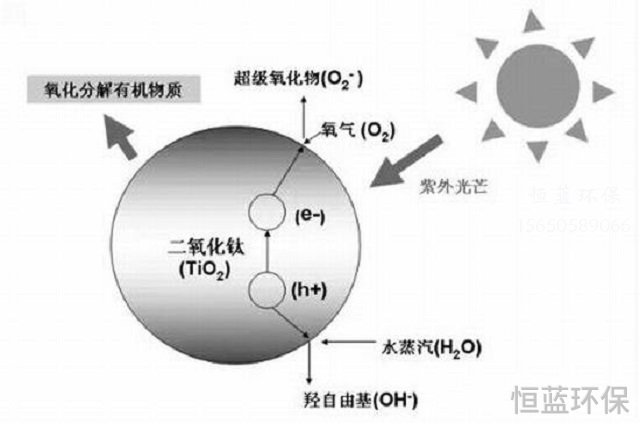 二氧化钛光催化技术的应用