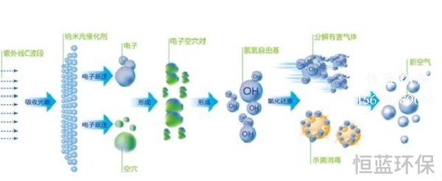 二氧化钛光催化技术的应用