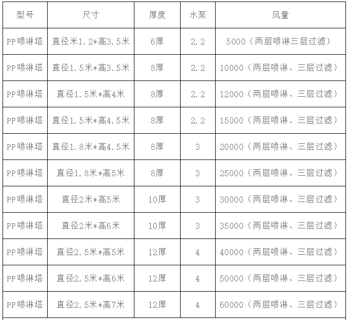 酸雾废气净化塔