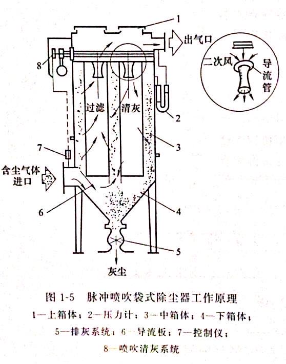 布袋除尘器的工作原理是什么